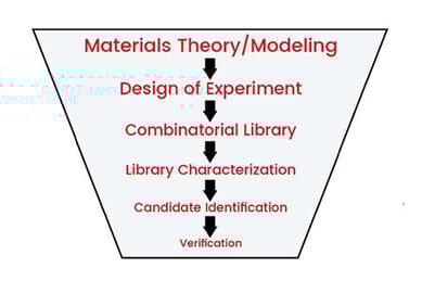 MaterialDiscoveryFunnel