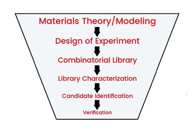 MaterialDiscoveryFunnel