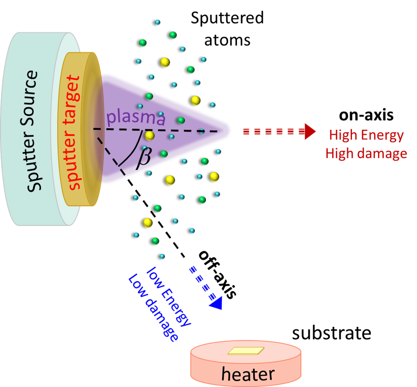 Off-axis sputtering geometry