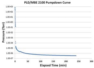 PLD MBE 2100 pump down curve.jpg