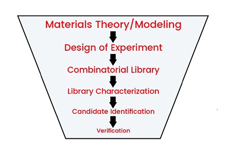 MaterialDiscoveryFunnel