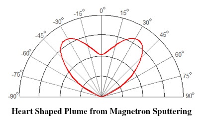 Heart Shaped Plume from Magnetron Sputtering Source.jpg